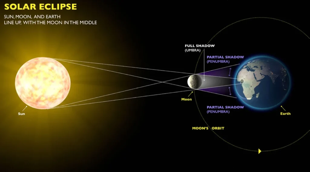 Partial Solar Eclipse: How to Witness the Celestial Crescent Phenomenon 3 Why Do Solar Eclipses Occur