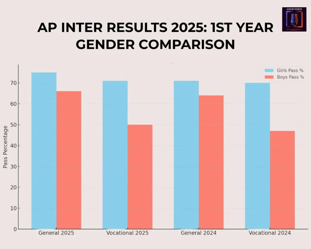 AP Inter Results 2025: Girls Rule, Pass Percentages Climb 2 AP Inter Results 2025 1st Year Gender Comparison