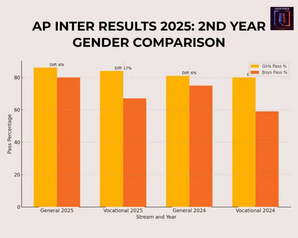 AP Inter Results 2025: Girls Rule, Pass Percentages Climb 1 AP Inter Results 2025 2nd Year Gender Comparison