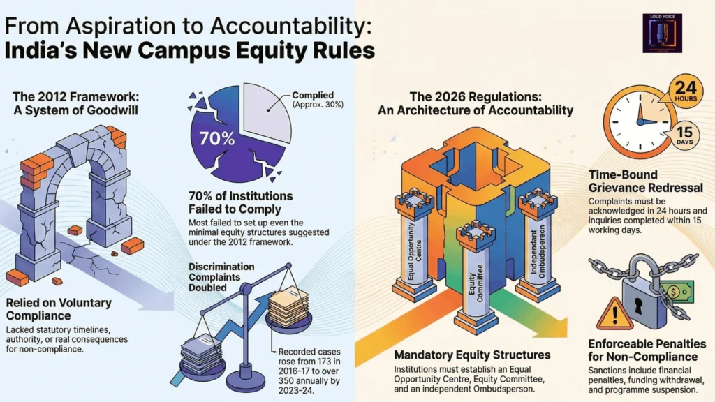 UGC 2026 Equity Regulations: A Comprehensive Analysis of India’s Push for Campus Fairness 1 Infographic UGC 2026 Equity Regulations